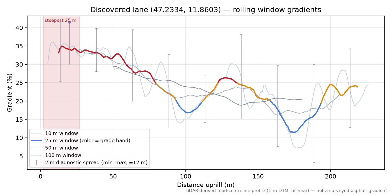 Discovered lane (47.2334, 11.8603) rolling gradient profile
