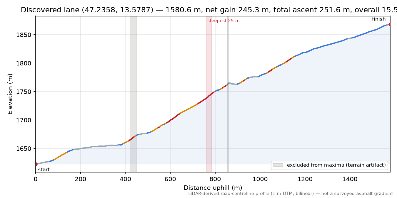 Discovered lane (47.2358, 13.5787) elevation profile