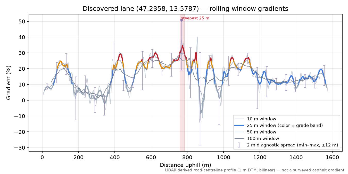 Discovered lane (47.2358, 13.5787) rolling gradient profile