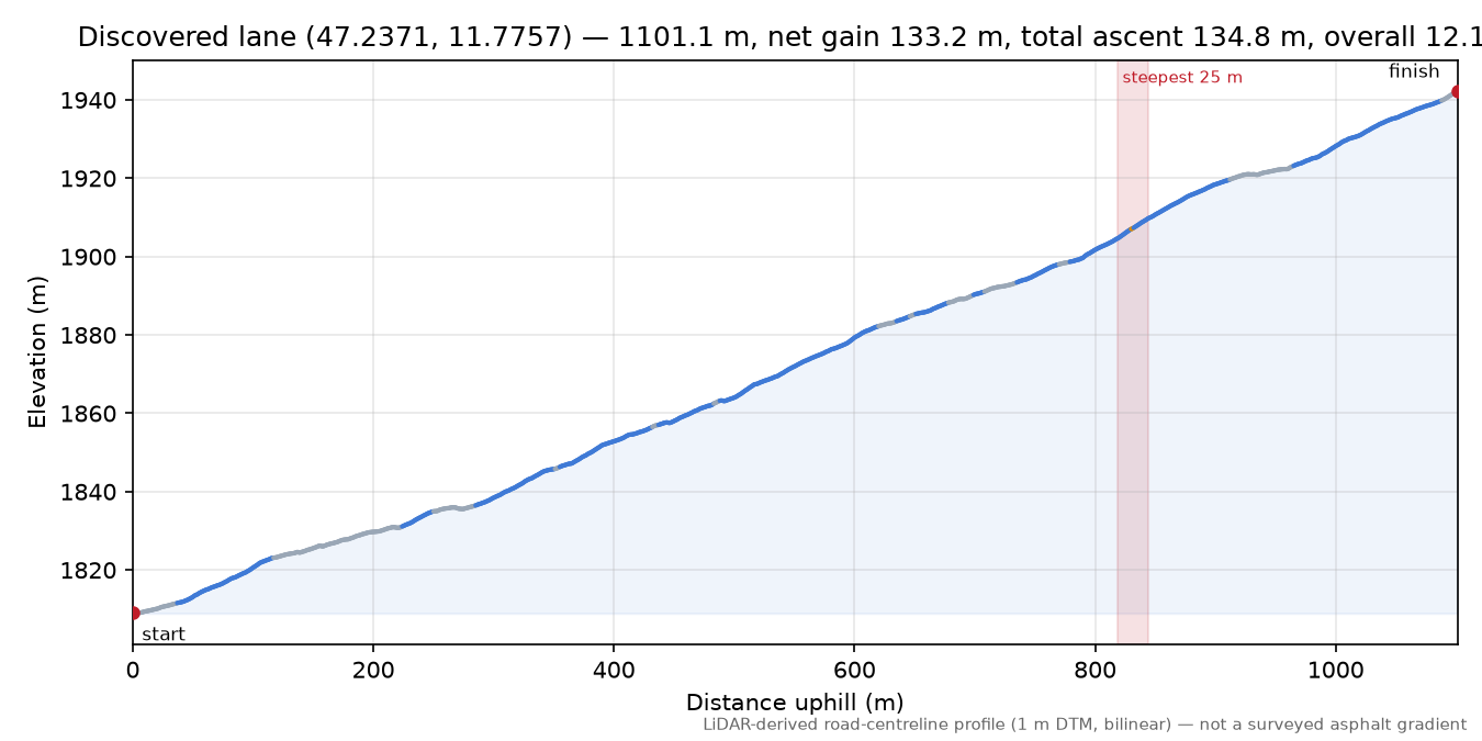 Discovered lane (47.2371, 11.7757) elevation profile