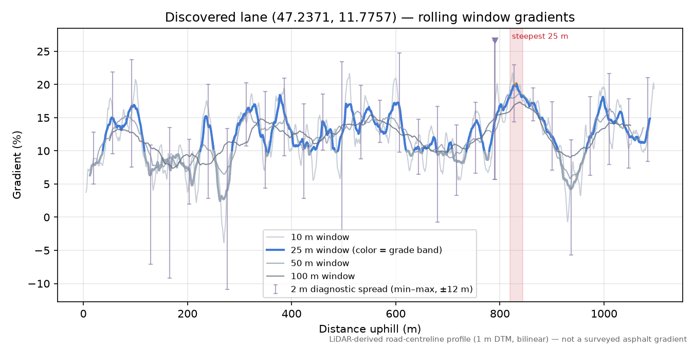 Discovered lane (47.2371, 11.7757) rolling gradient profile