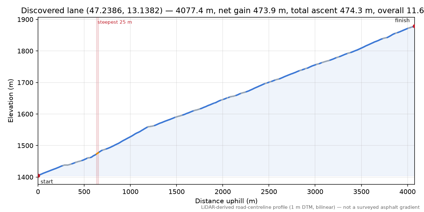 Discovered lane (47.2386, 13.1382) elevation profile