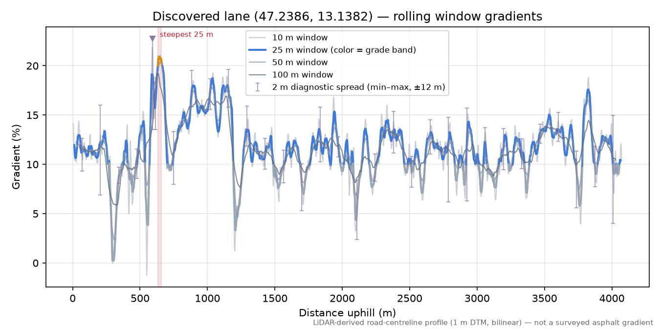 Discovered lane (47.2386, 13.1382) rolling gradient profile