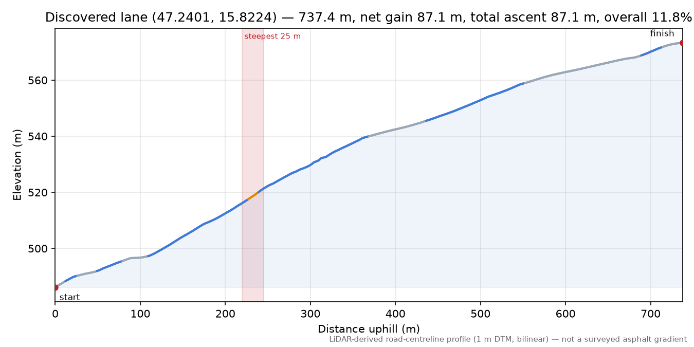 Discovered lane (47.2401, 15.8224) elevation profile