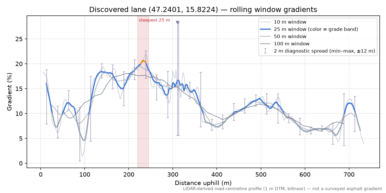 Discovered lane (47.2401, 15.8224) rolling gradient profile