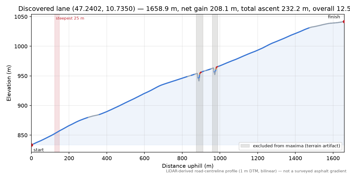 Discovered lane (47.2402, 10.7350) elevation profile