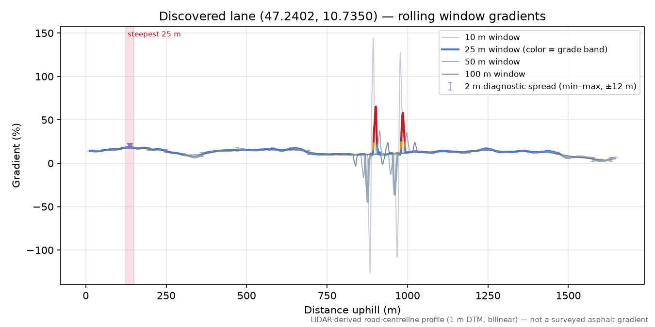 Discovered lane (47.2402, 10.7350) rolling gradient profile