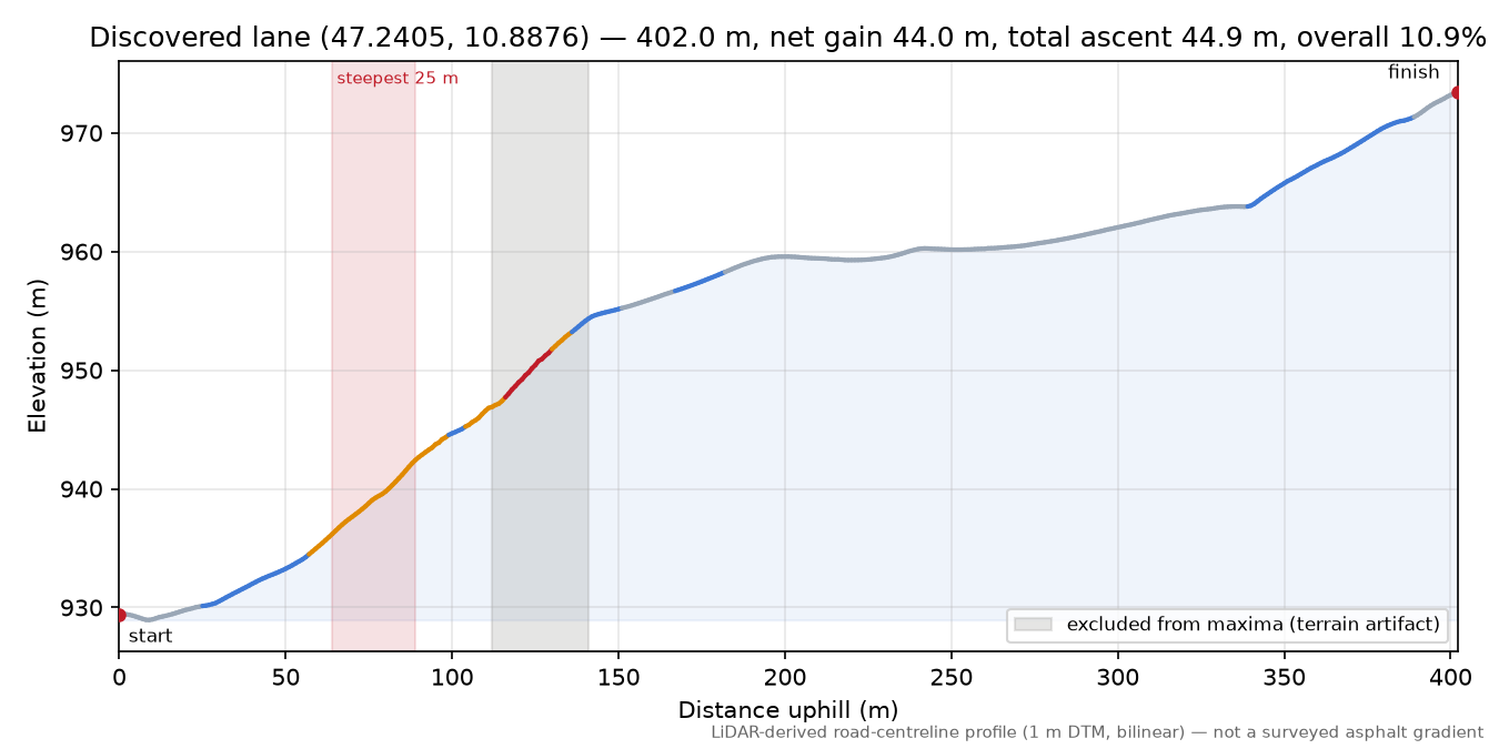 Discovered lane (47.2405, 10.8876) elevation profile