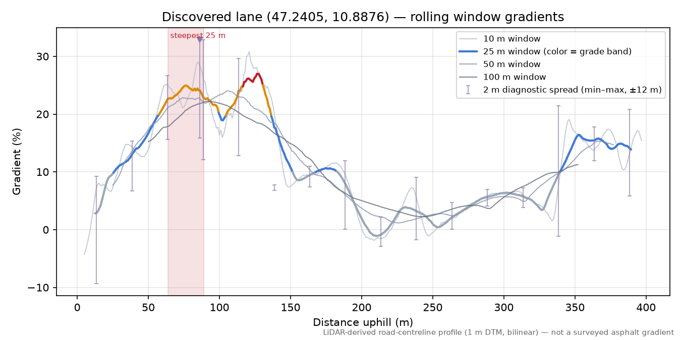 Discovered lane (47.2405, 10.8876) rolling gradient profile