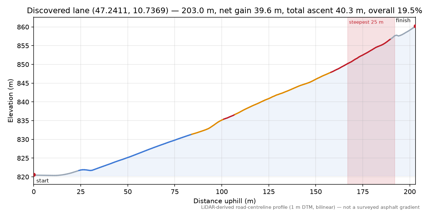 Discovered lane (47.2411, 10.7369) elevation profile