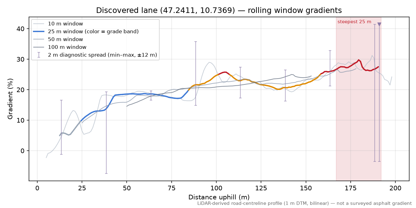 Discovered lane (47.2411, 10.7369) rolling gradient profile