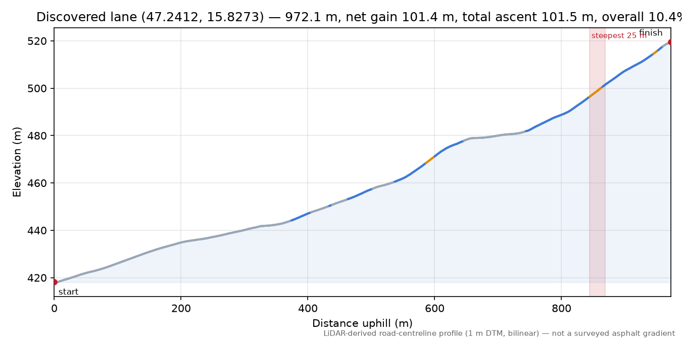 Discovered lane (47.2412, 15.8273) elevation profile