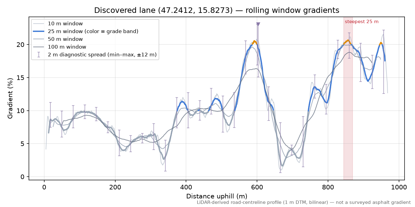 Discovered lane (47.2412, 15.8273) rolling gradient profile