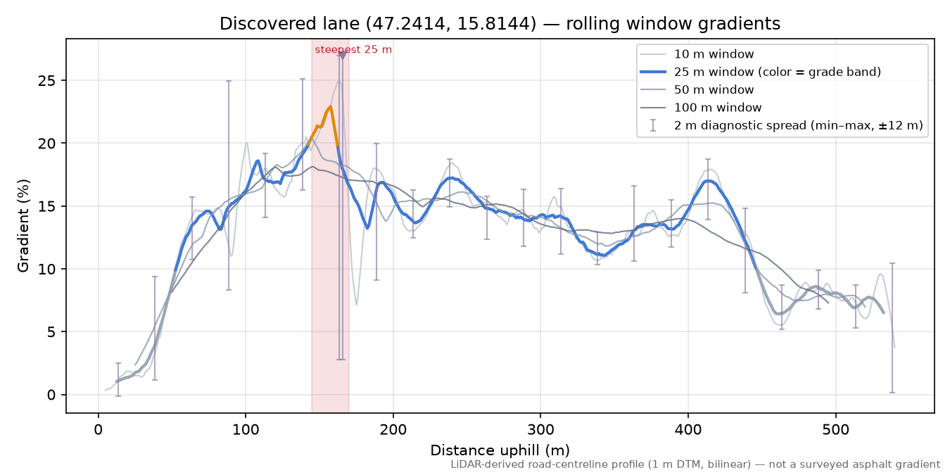 Discovered lane (47.2414, 15.8144) rolling gradient profile
