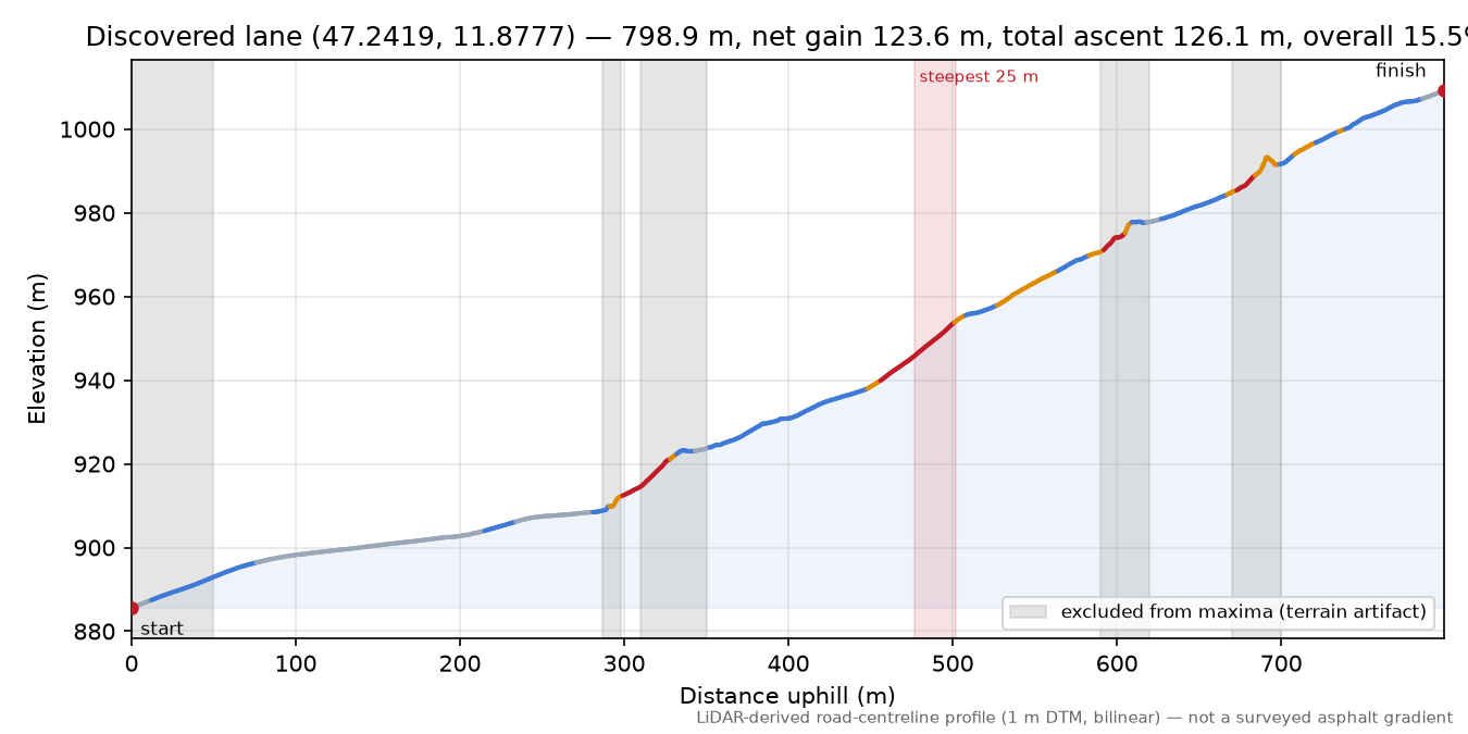 Discovered lane (47.2419, 11.8777) elevation profile