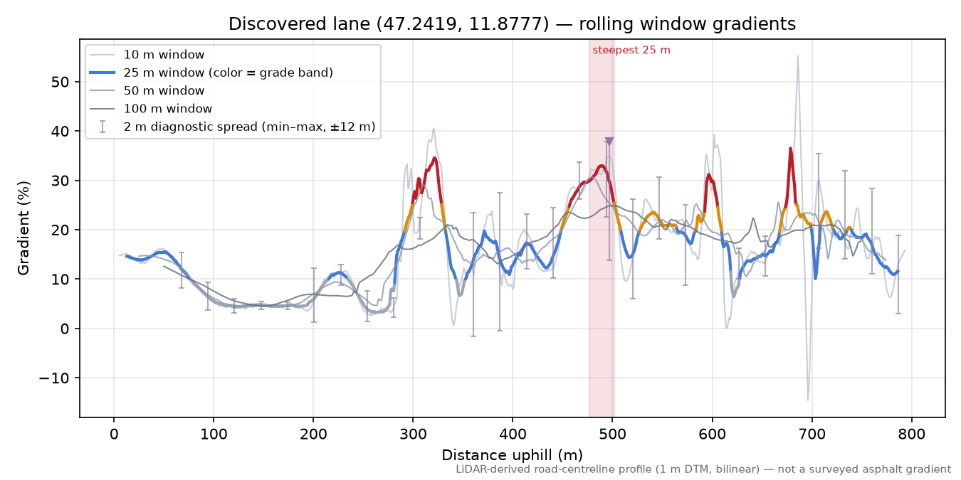 Discovered lane (47.2419, 11.8777) rolling gradient profile