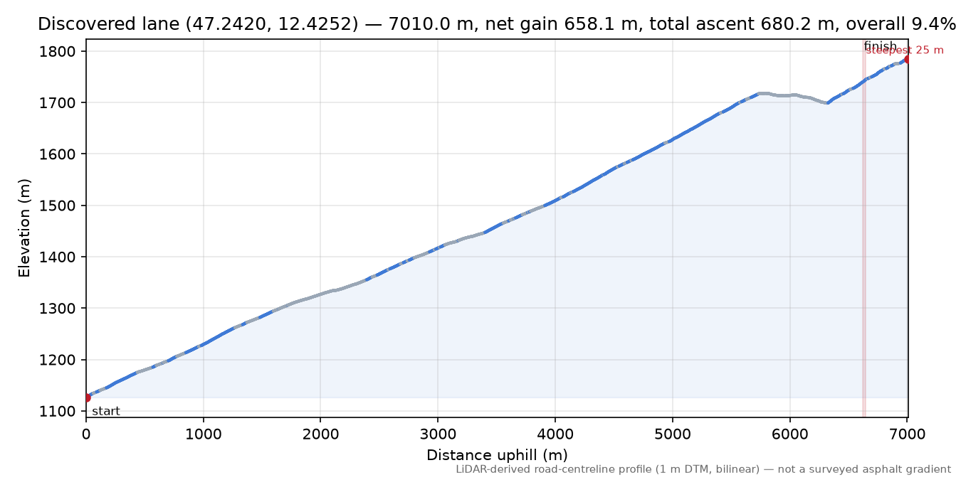 Discovered lane (47.2420, 12.4252) elevation profile