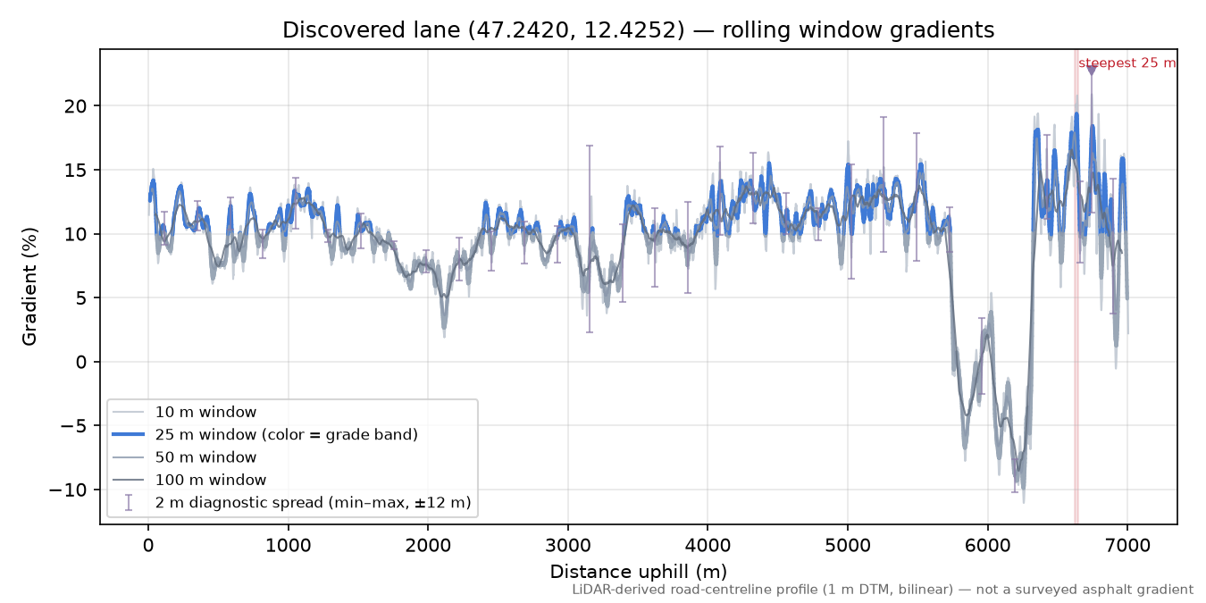 Discovered lane (47.2420, 12.4252) rolling gradient profile