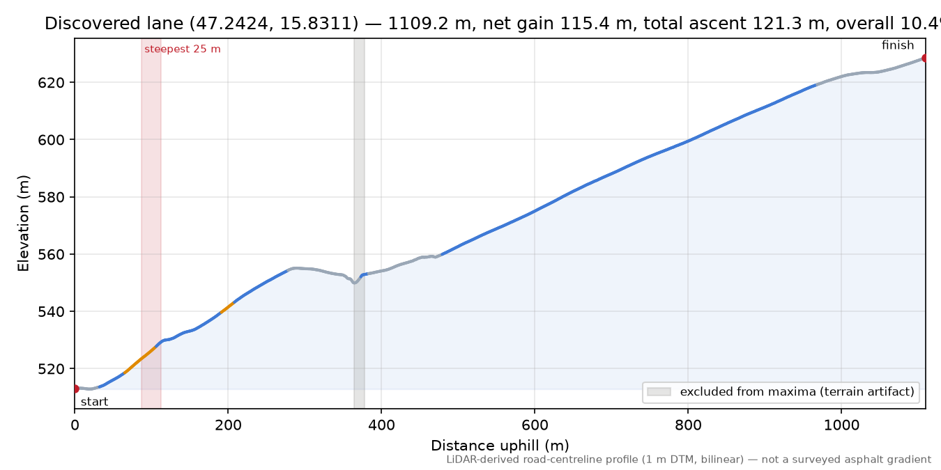 Discovered lane (47.2424, 15.8311) elevation profile
