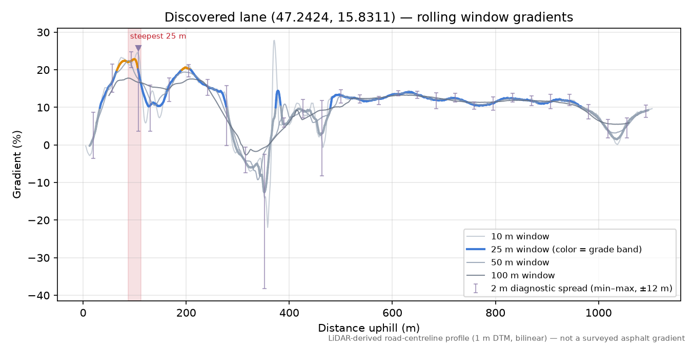 Discovered lane (47.2424, 15.8311) rolling gradient profile
