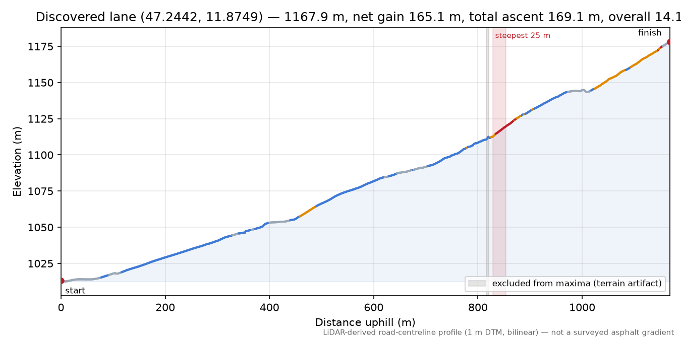 Discovered lane (47.2442, 11.8749) elevation profile