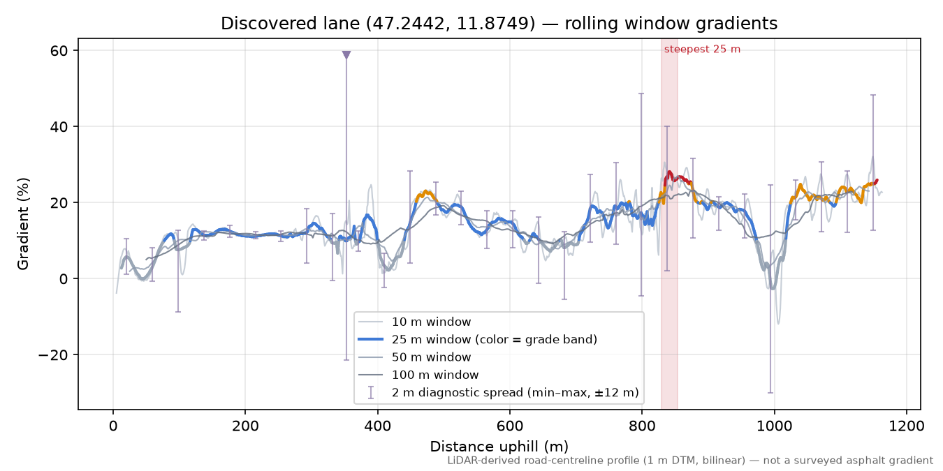 Discovered lane (47.2442, 11.8749) rolling gradient profile