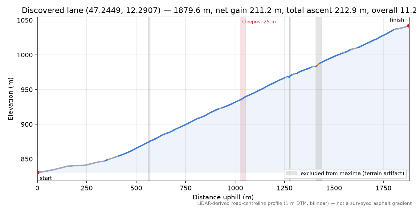 Discovered lane (47.2449, 12.2907) elevation profile