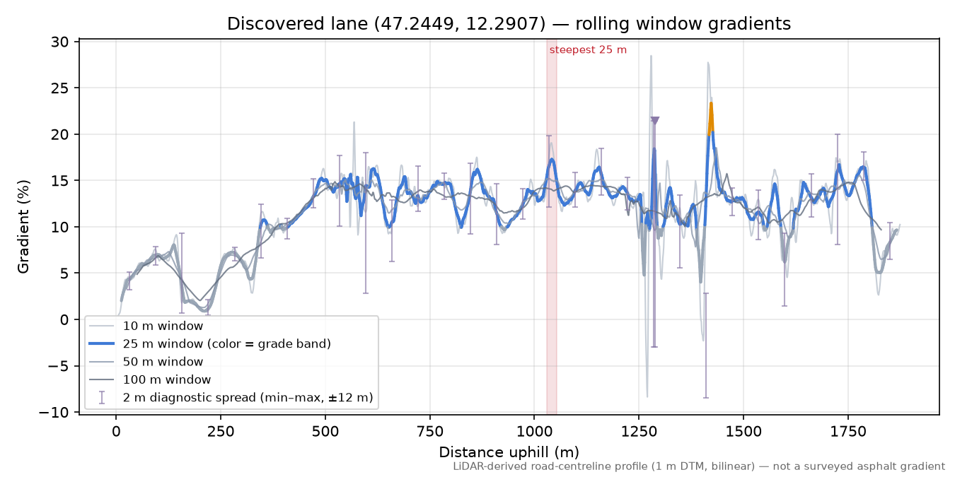 Discovered lane (47.2449, 12.2907) rolling gradient profile