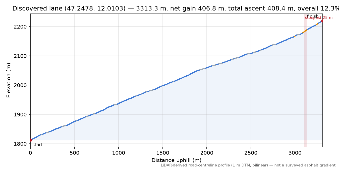 Discovered lane (47.2478, 12.0103) elevation profile