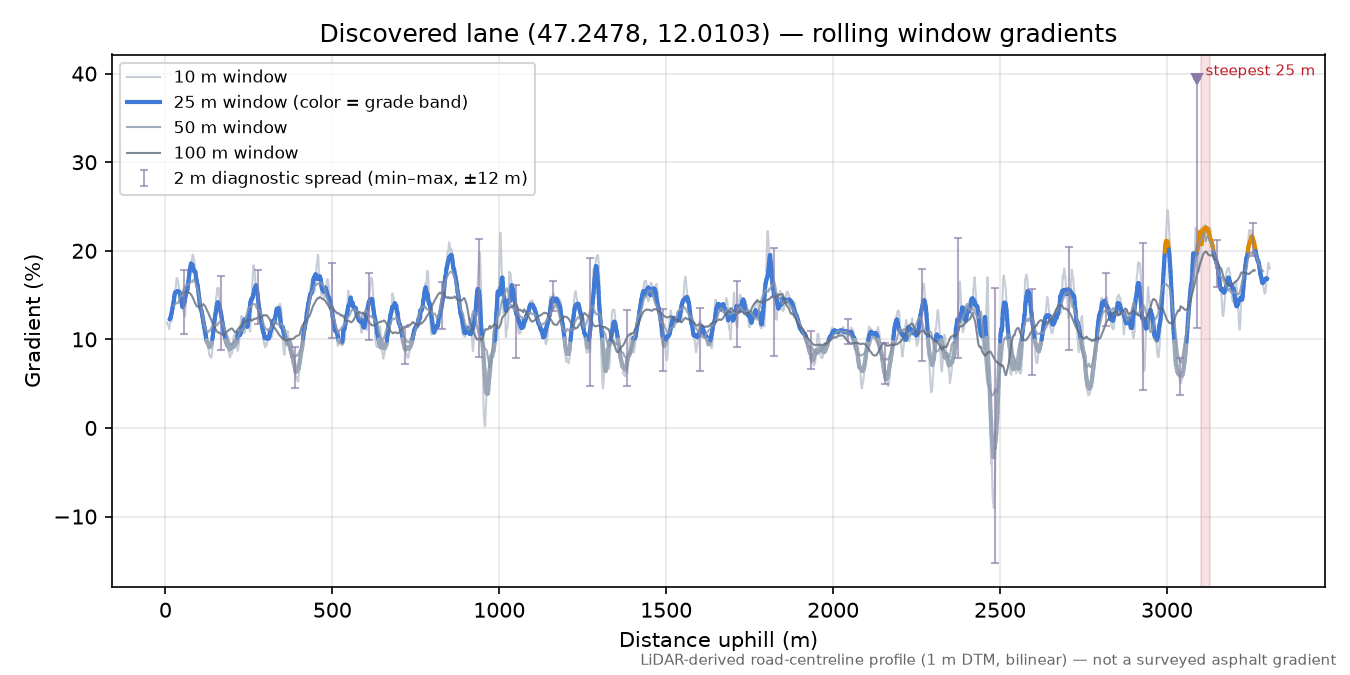Discovered lane (47.2478, 12.0103) rolling gradient profile