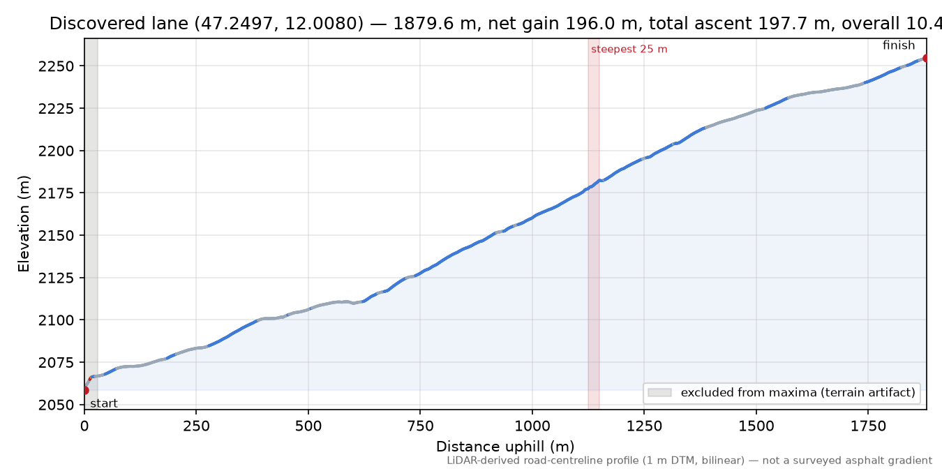 Discovered lane (47.2497, 12.0080) elevation profile