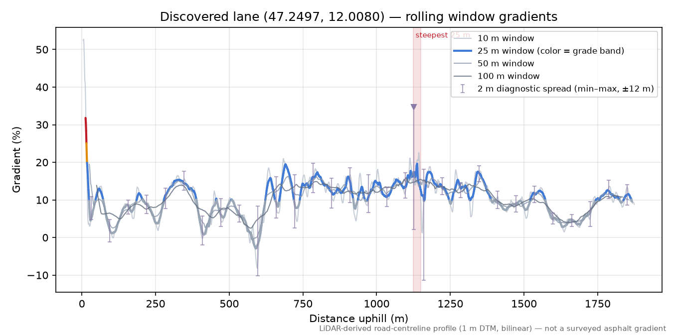 Discovered lane (47.2497, 12.0080) rolling gradient profile