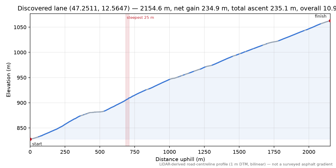 Discovered lane (47.2511, 12.5647) elevation profile