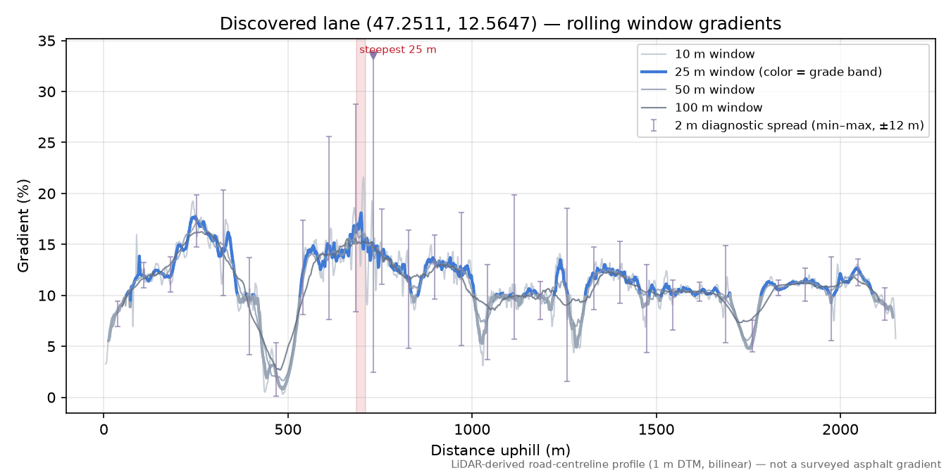 Discovered lane (47.2511, 12.5647) rolling gradient profile