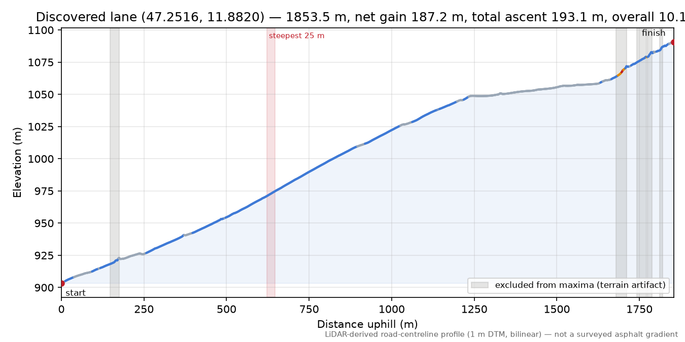 Discovered lane (47.2516, 11.8820) elevation profile