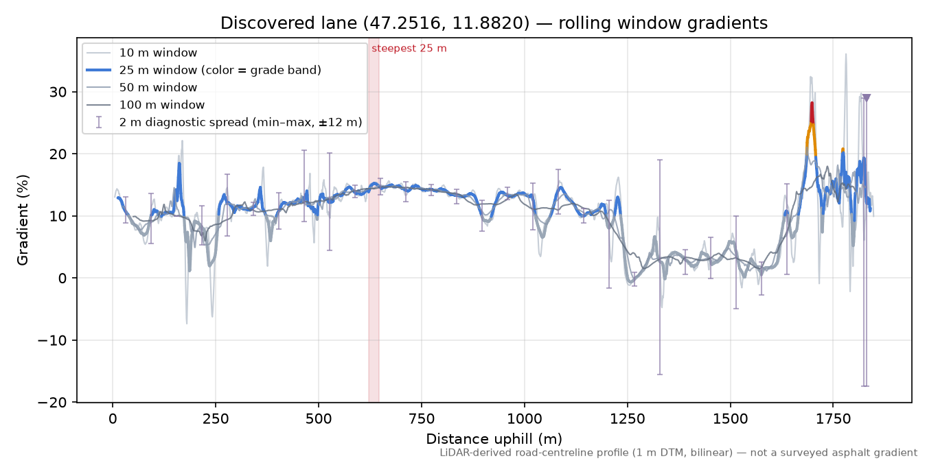 Discovered lane (47.2516, 11.8820) rolling gradient profile