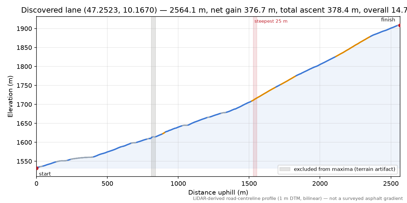 Discovered lane (47.2523, 10.1670) elevation profile