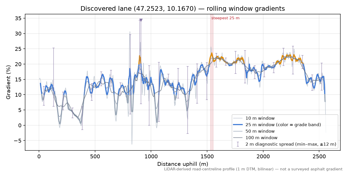 Discovered lane (47.2523, 10.1670) rolling gradient profile