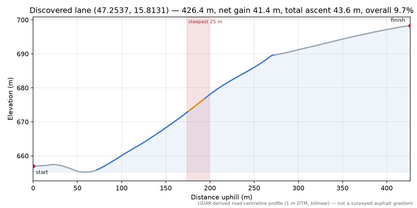 Discovered lane (47.2537, 15.8131) elevation profile