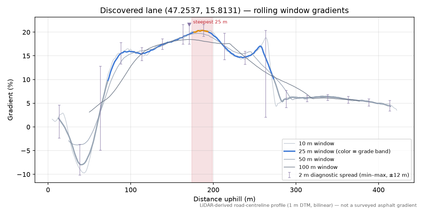 Discovered lane (47.2537, 15.8131) rolling gradient profile
