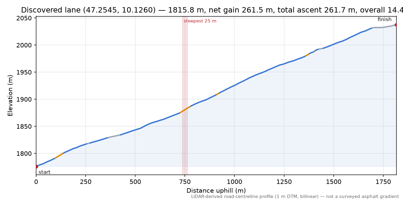 Discovered lane (47.2545, 10.1260) elevation profile
