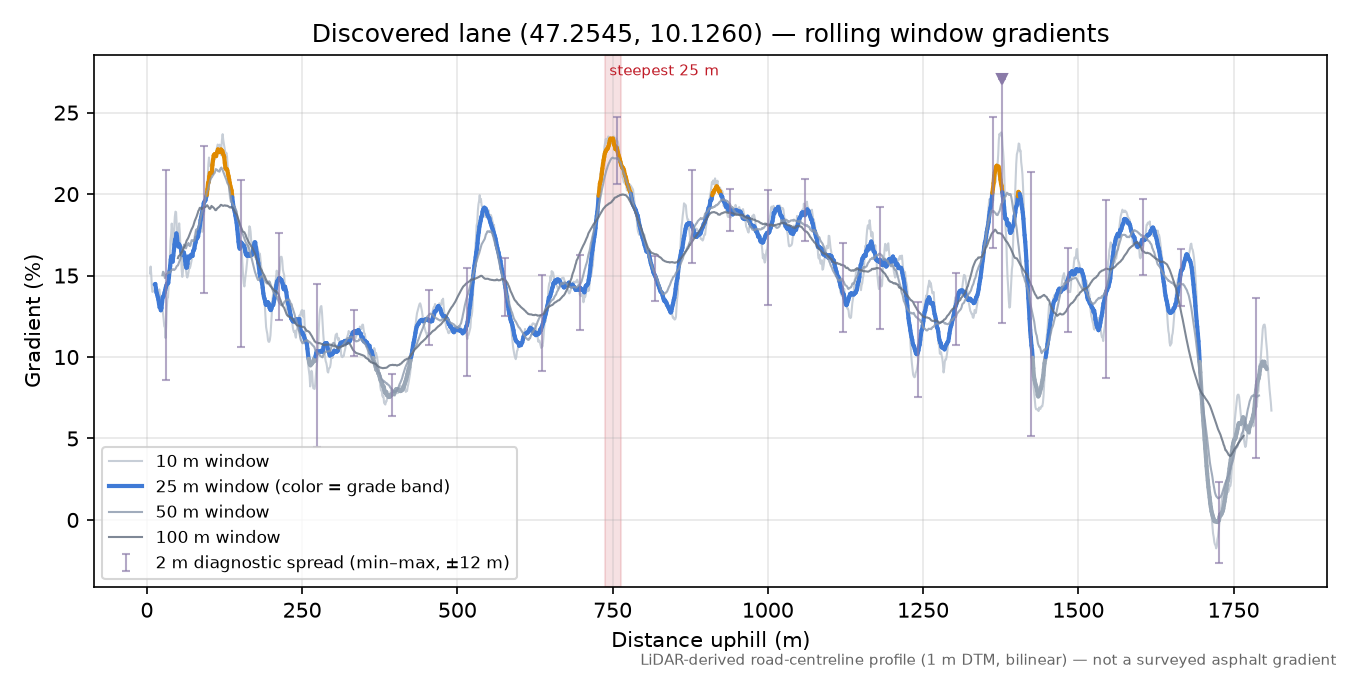 Discovered lane (47.2545, 10.1260) rolling gradient profile