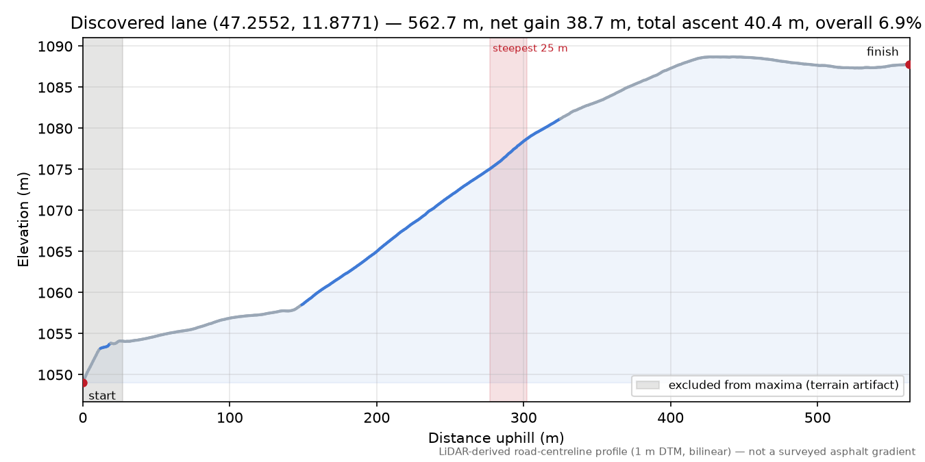 Discovered lane (47.2552, 11.8771) elevation profile