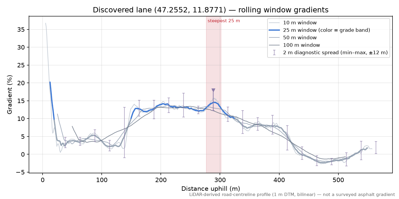Discovered lane (47.2552, 11.8771) rolling gradient profile