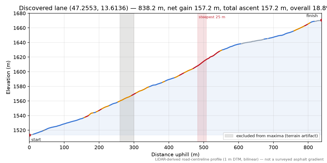 Discovered lane (47.2553, 13.6136) elevation profile