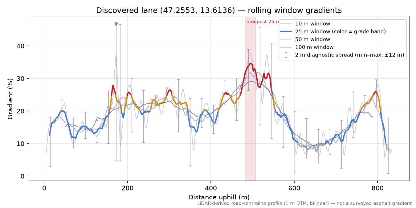 Discovered lane (47.2553, 13.6136) rolling gradient profile