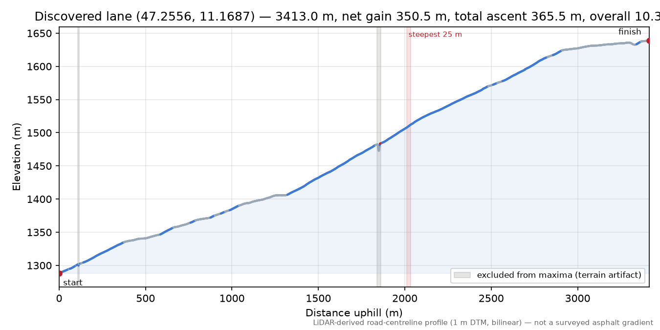 Discovered lane (47.2556, 11.1687) elevation profile