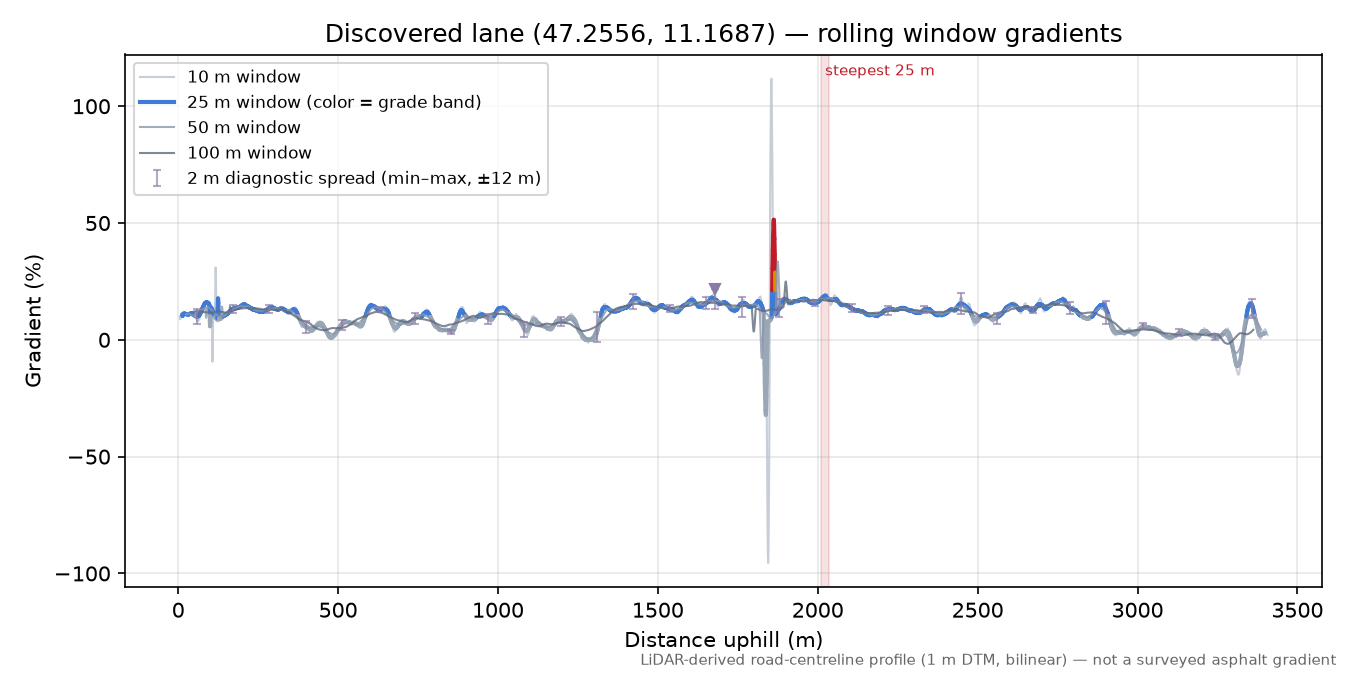 Discovered lane (47.2556, 11.1687) rolling gradient profile