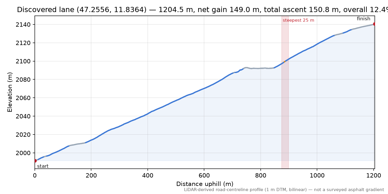 Discovered lane (47.2556, 11.8364) elevation profile