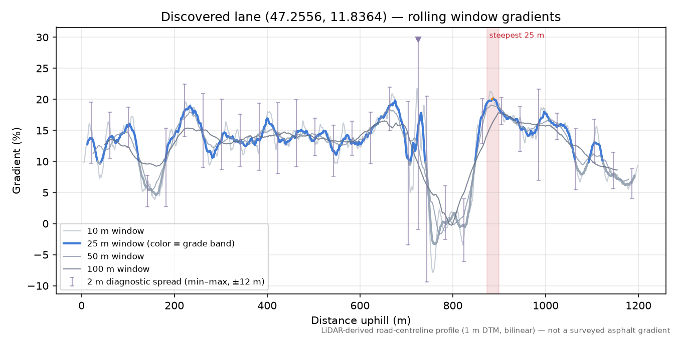Discovered lane (47.2556, 11.8364) rolling gradient profile